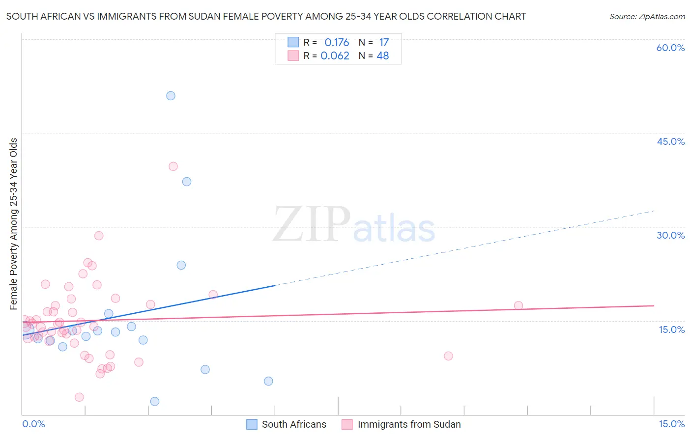 South African vs Immigrants from Sudan Female Poverty Among 25-34 Year Olds