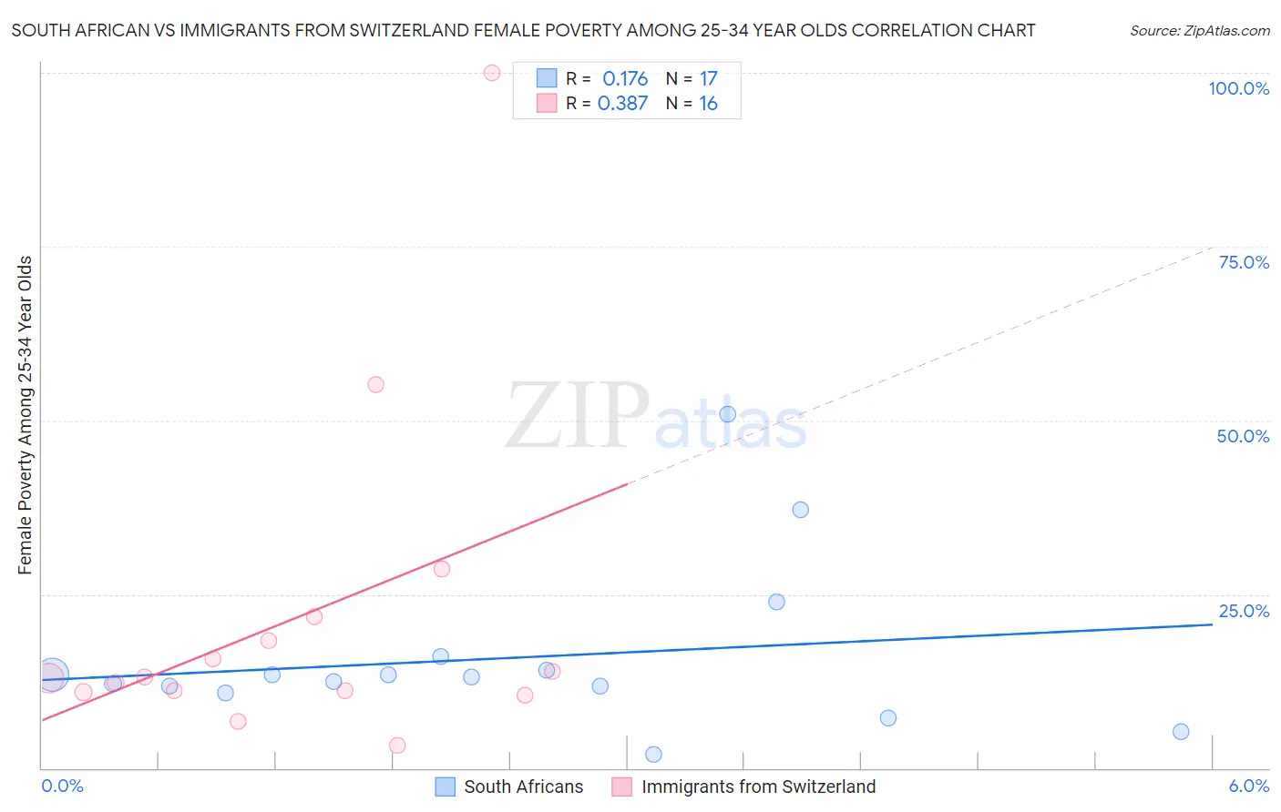 South African vs Immigrants from Switzerland Female Poverty Among 25-34 Year Olds