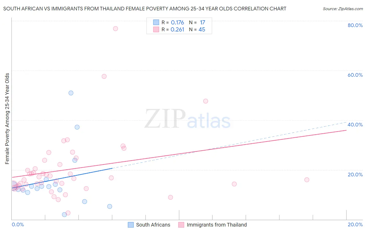 South African vs Immigrants from Thailand Female Poverty Among 25-34 Year Olds