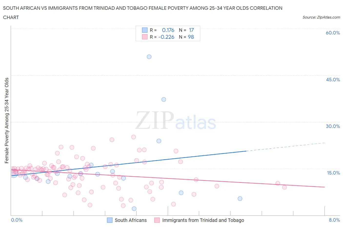 South African vs Immigrants from Trinidad and Tobago Female Poverty Among 25-34 Year Olds
