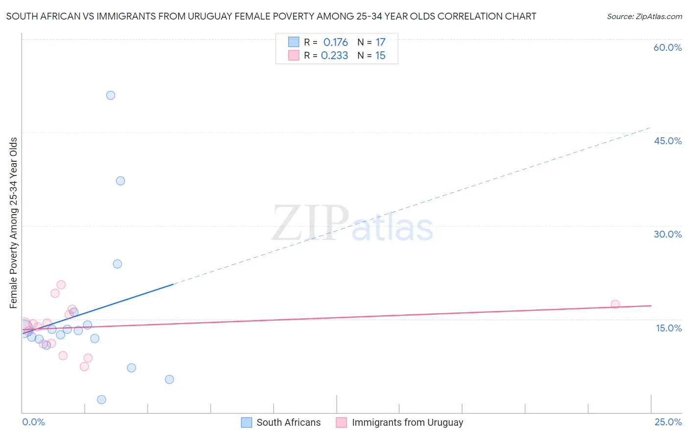 South African vs Immigrants from Uruguay Female Poverty Among 25-34 Year Olds