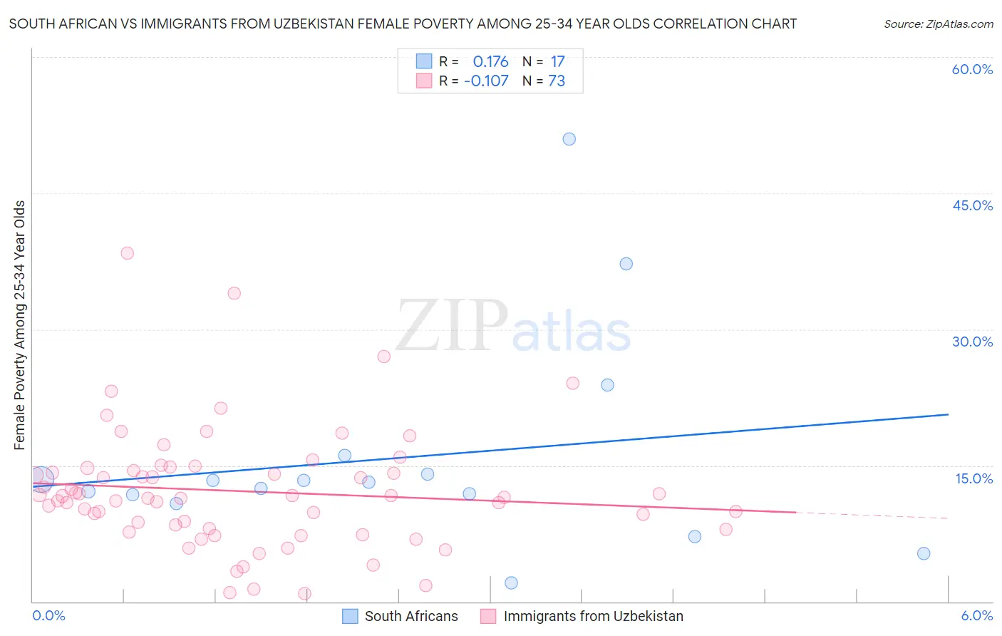 South African vs Immigrants from Uzbekistan Female Poverty Among 25-34 Year Olds