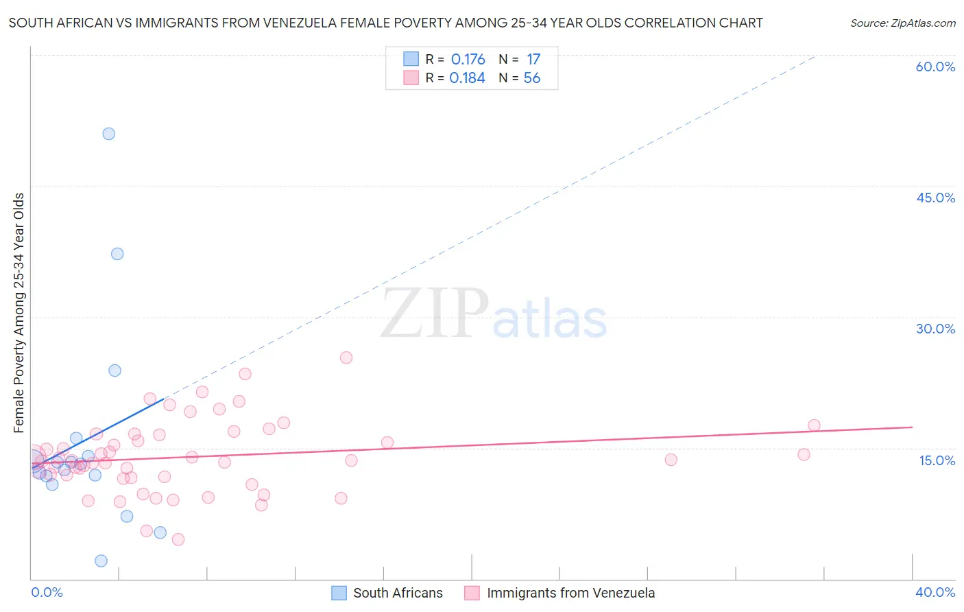 South African vs Immigrants from Venezuela Female Poverty Among 25-34 Year Olds
