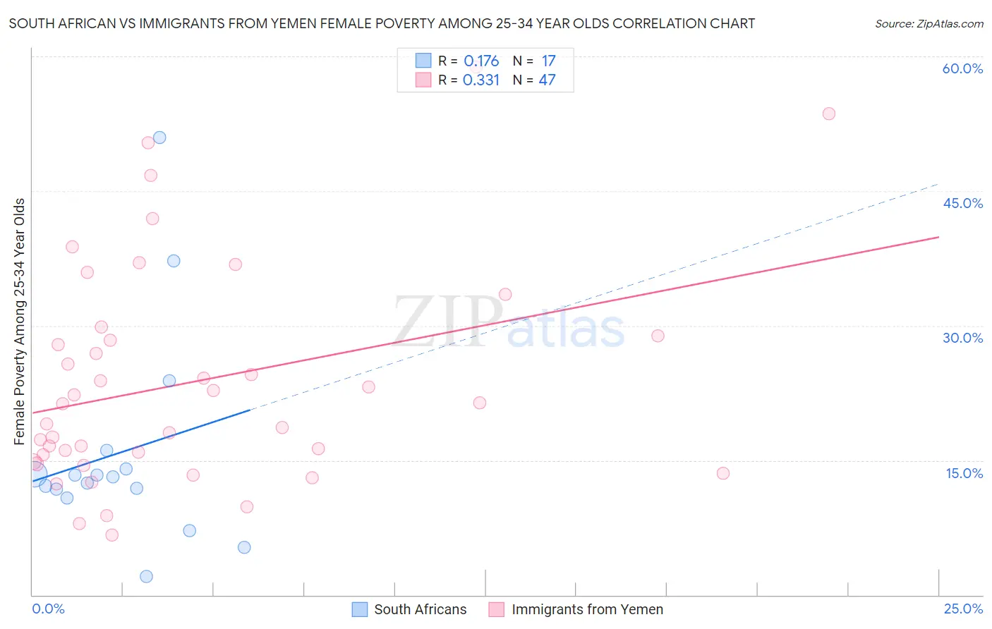 South African vs Immigrants from Yemen Female Poverty Among 25-34 Year Olds