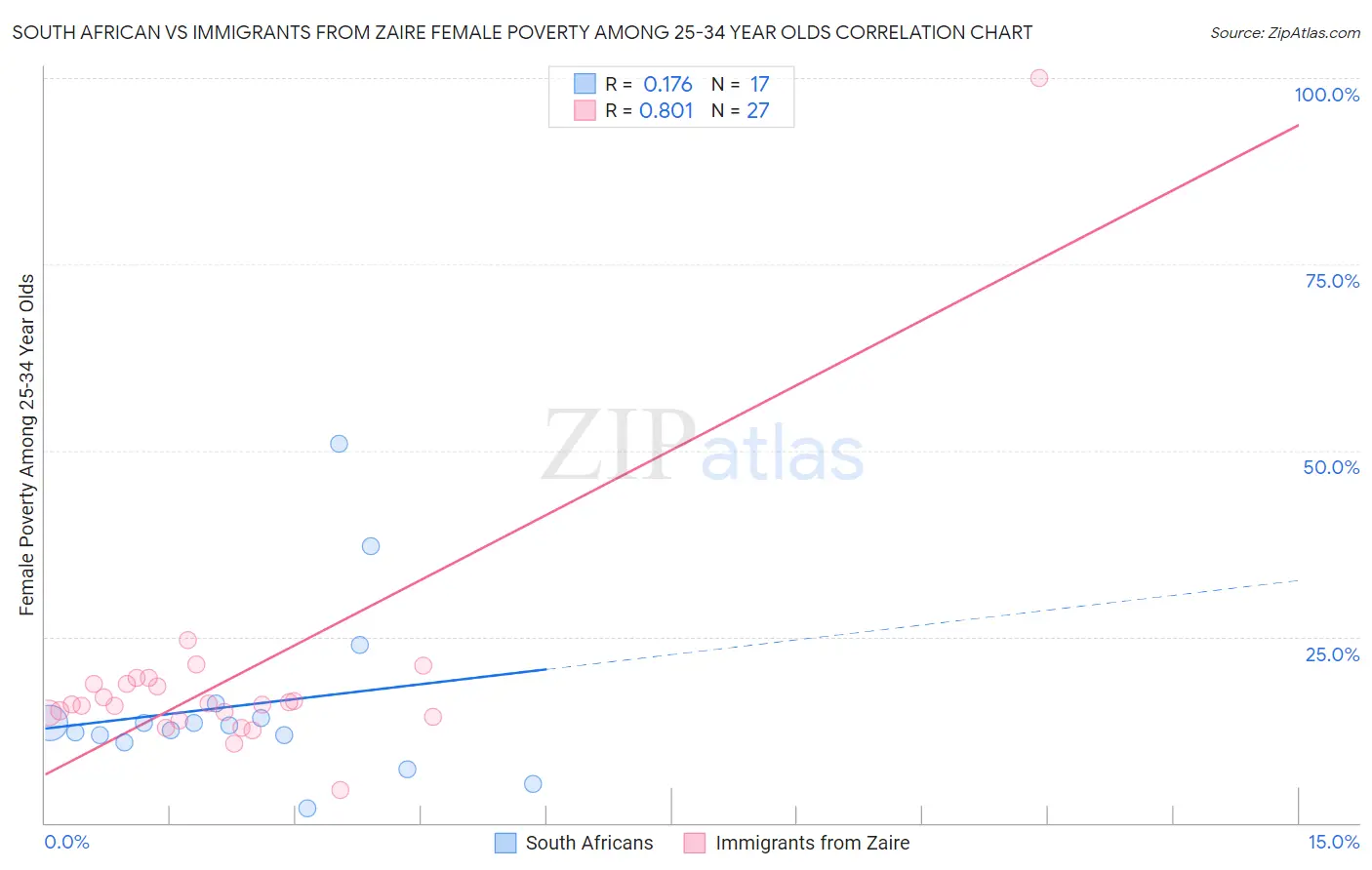 South African vs Immigrants from Zaire Female Poverty Among 25-34 Year Olds