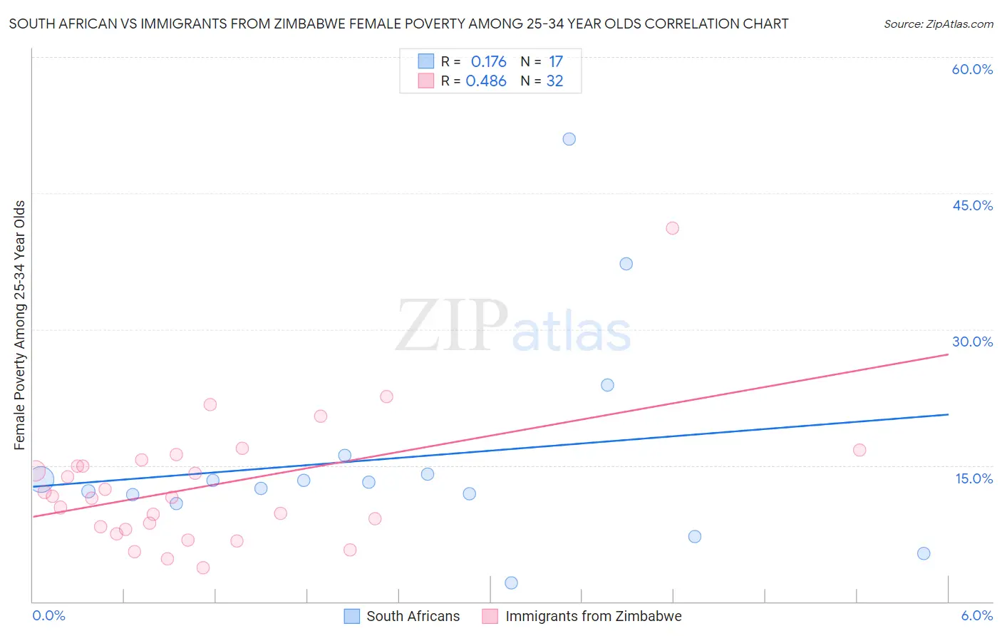 South African vs Immigrants from Zimbabwe Female Poverty Among 25-34 Year Olds