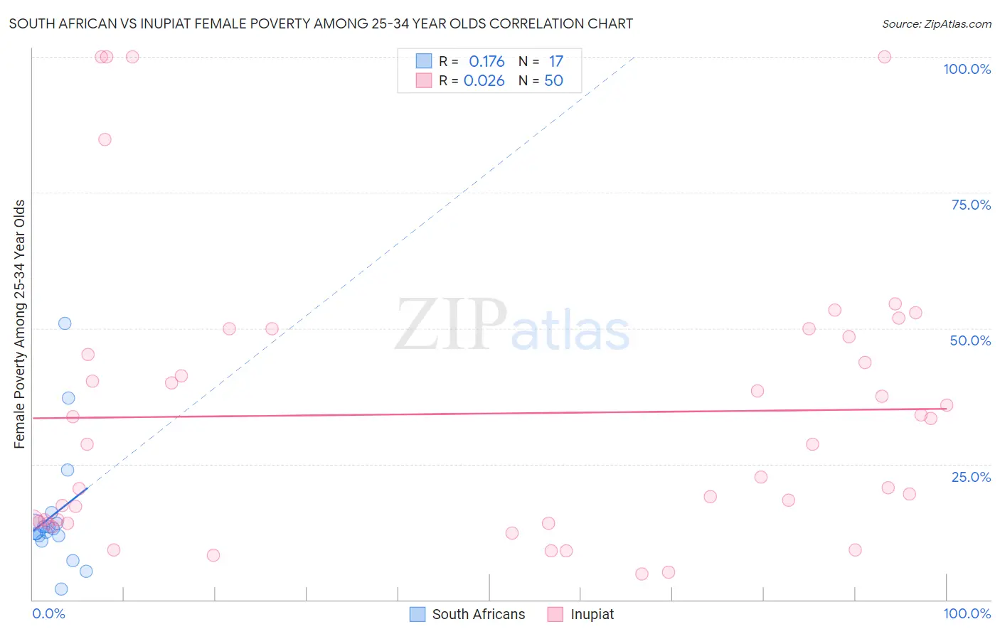 South African vs Inupiat Female Poverty Among 25-34 Year Olds