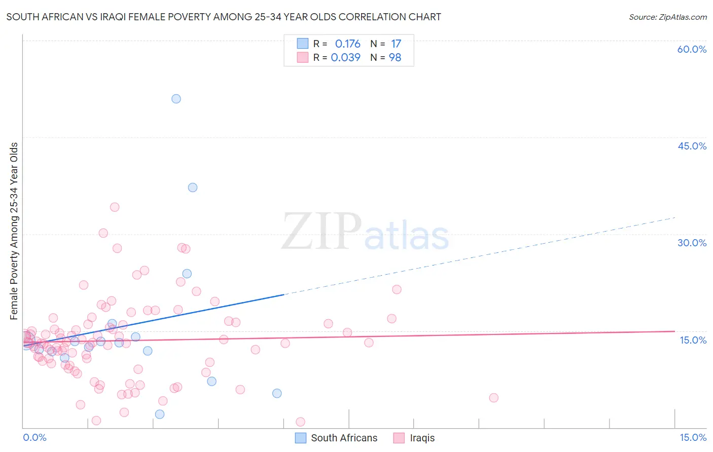 South African vs Iraqi Female Poverty Among 25-34 Year Olds