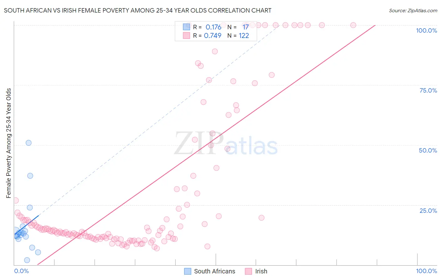South African vs Irish Female Poverty Among 25-34 Year Olds