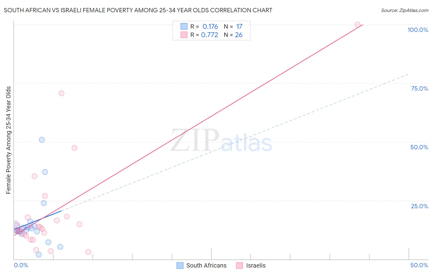 South African vs Israeli Female Poverty Among 25-34 Year Olds