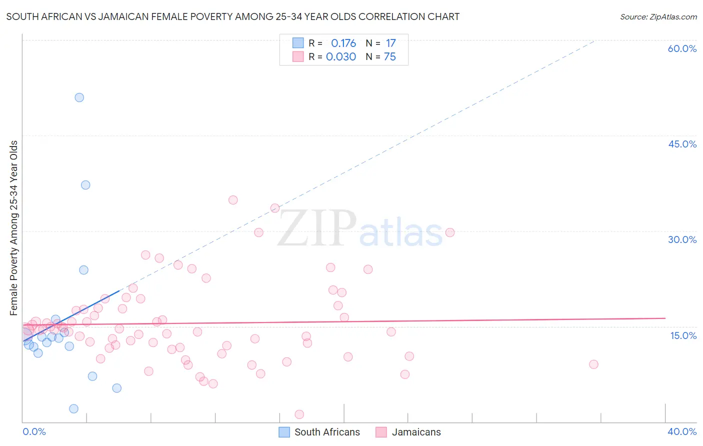 South African vs Jamaican Female Poverty Among 25-34 Year Olds