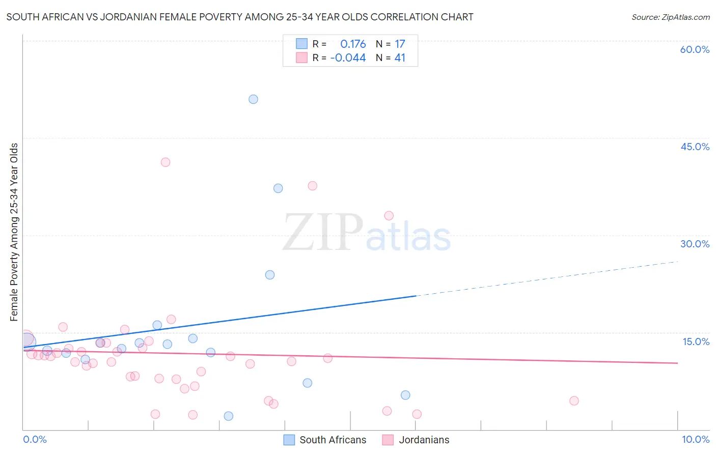 South African vs Jordanian Female Poverty Among 25-34 Year Olds