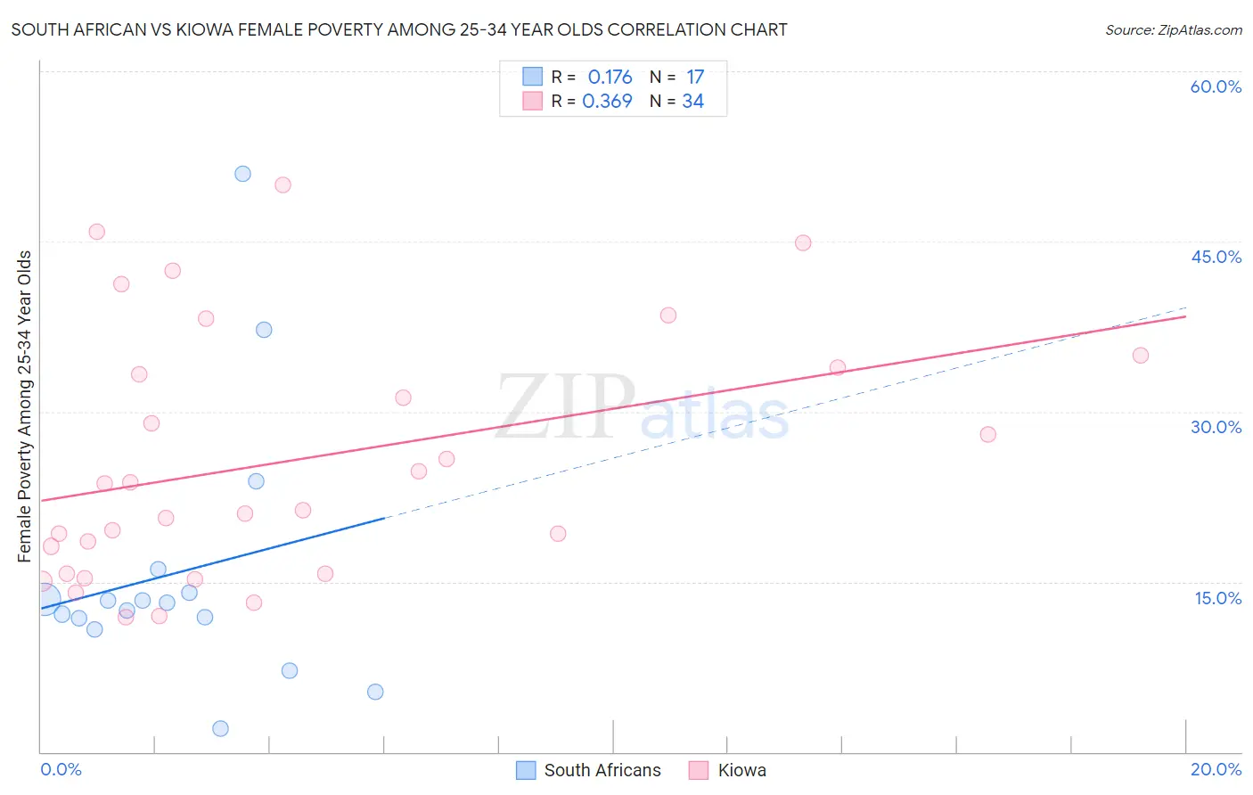 South African vs Kiowa Female Poverty Among 25-34 Year Olds