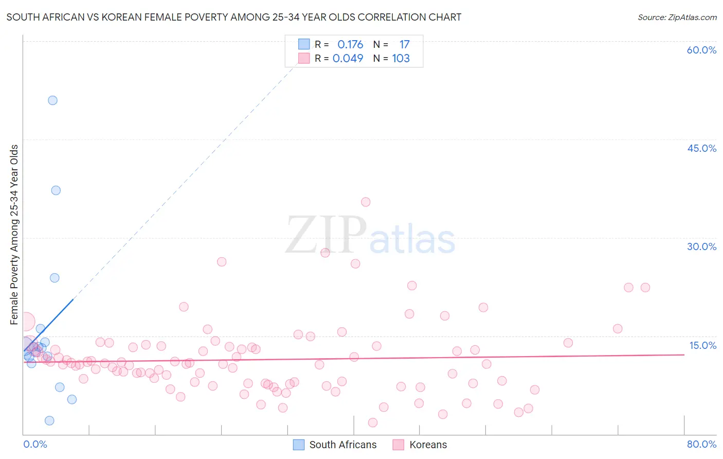 South African vs Korean Female Poverty Among 25-34 Year Olds