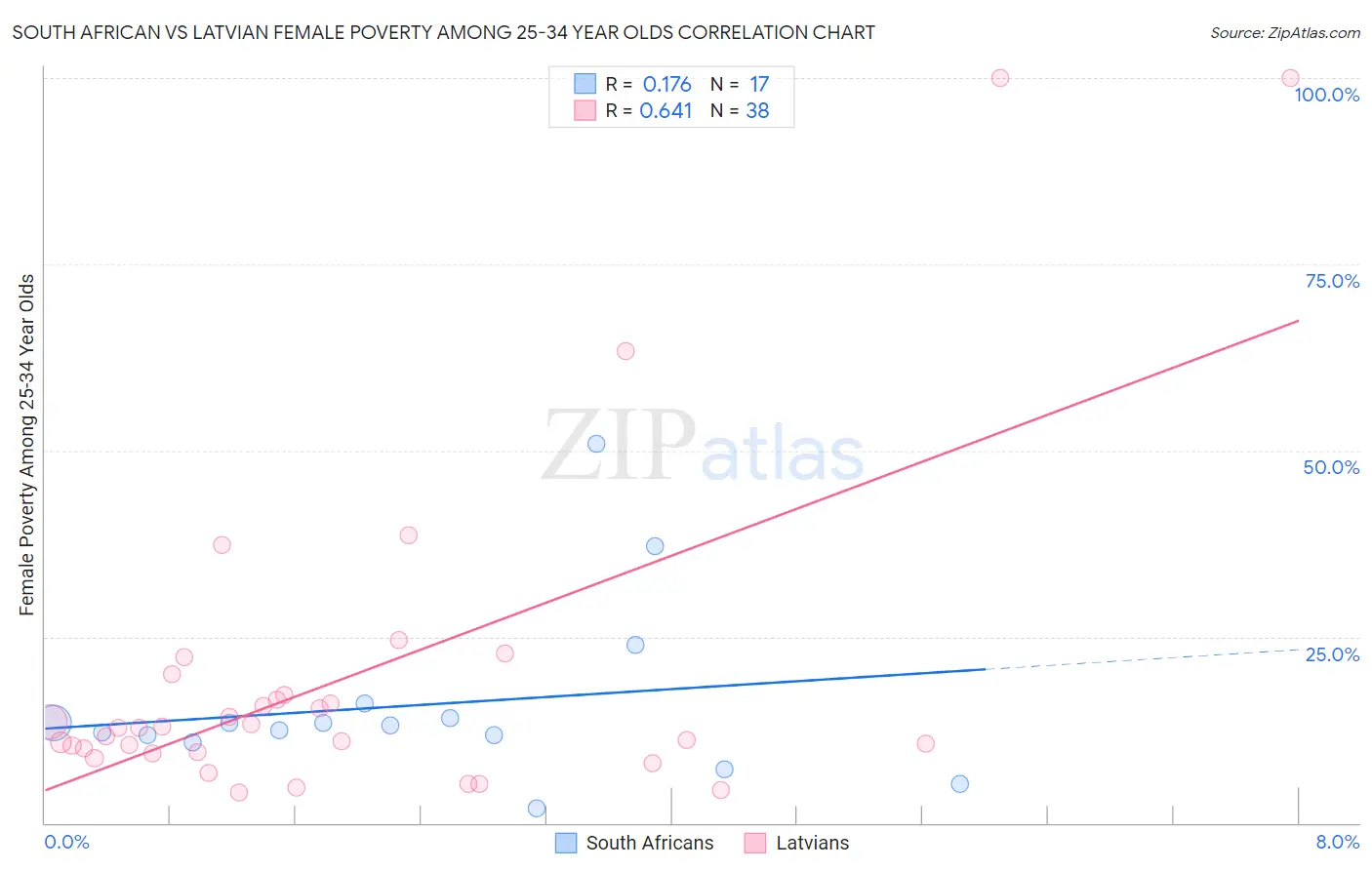 South African vs Latvian Female Poverty Among 25-34 Year Olds