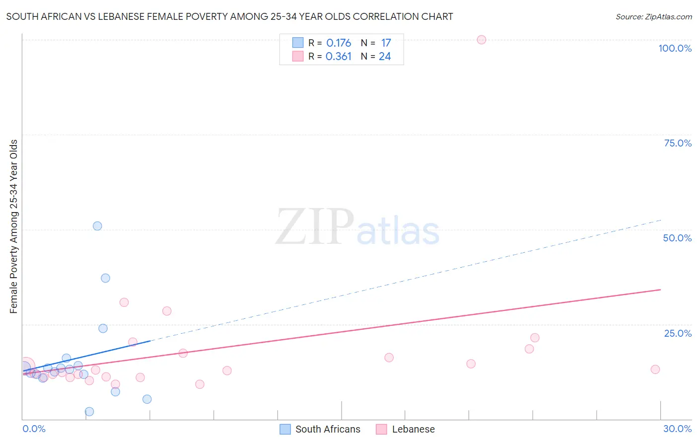 South African vs Lebanese Female Poverty Among 25-34 Year Olds