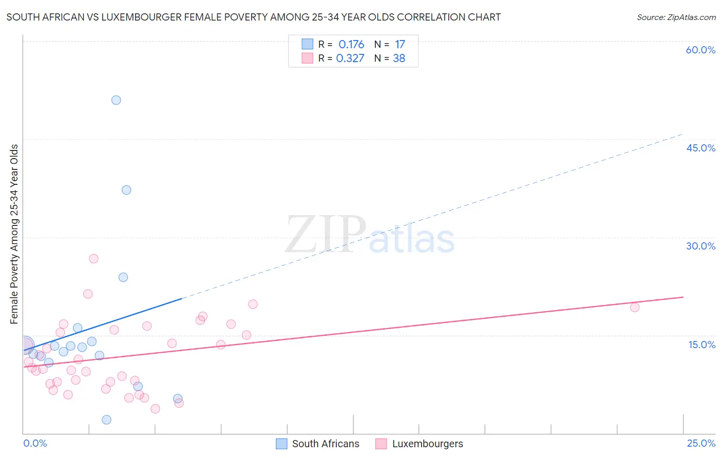 South African vs Luxembourger Female Poverty Among 25-34 Year Olds