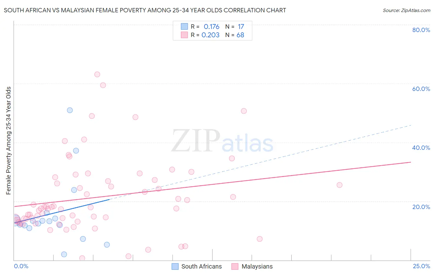 South African vs Malaysian Female Poverty Among 25-34 Year Olds