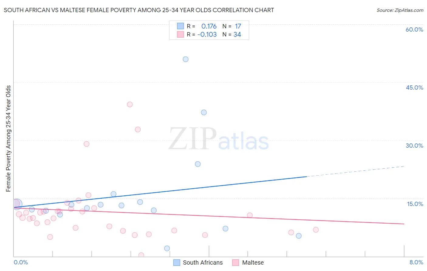 South African vs Maltese Female Poverty Among 25-34 Year Olds