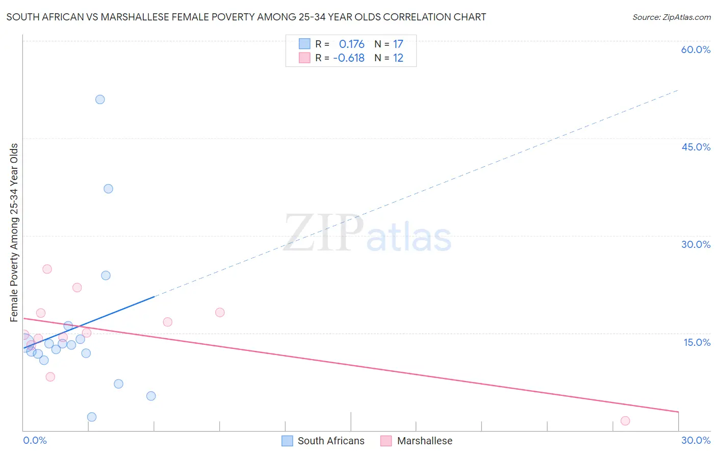 South African vs Marshallese Female Poverty Among 25-34 Year Olds