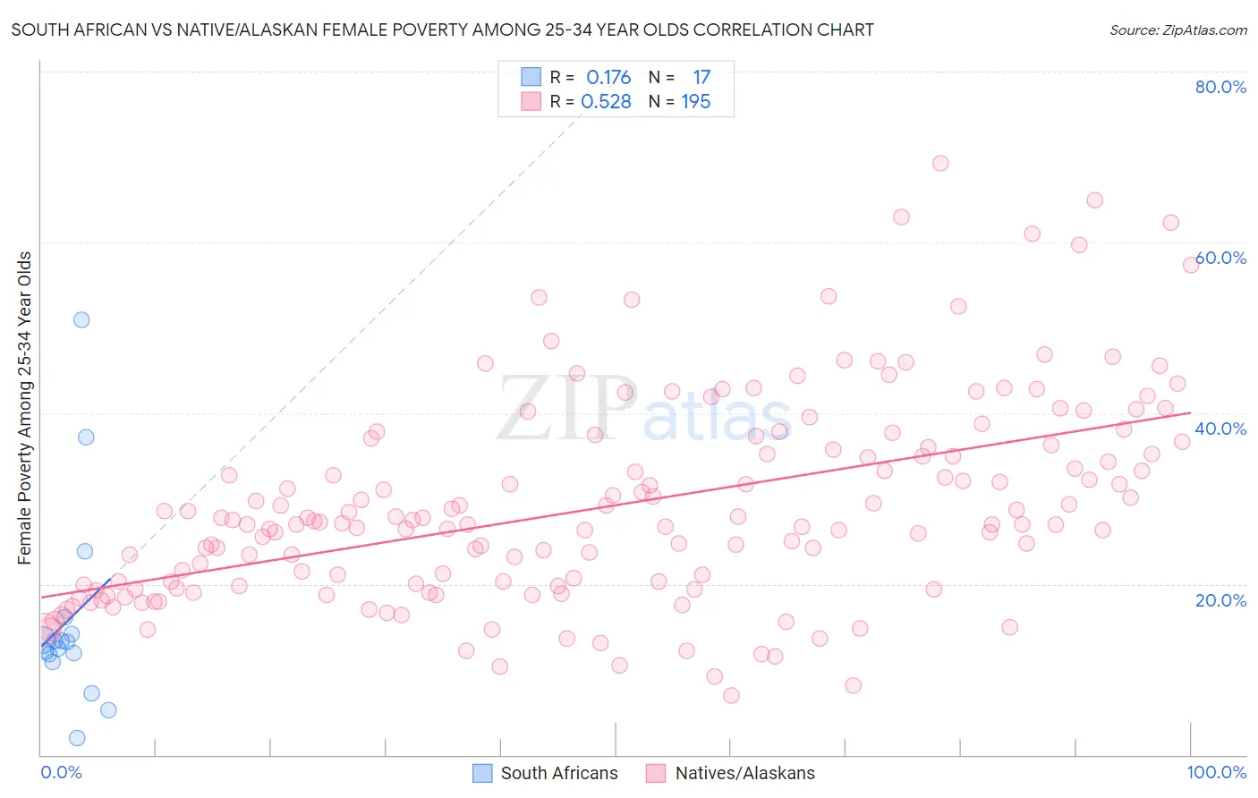 South African vs Native/Alaskan Female Poverty Among 25-34 Year Olds