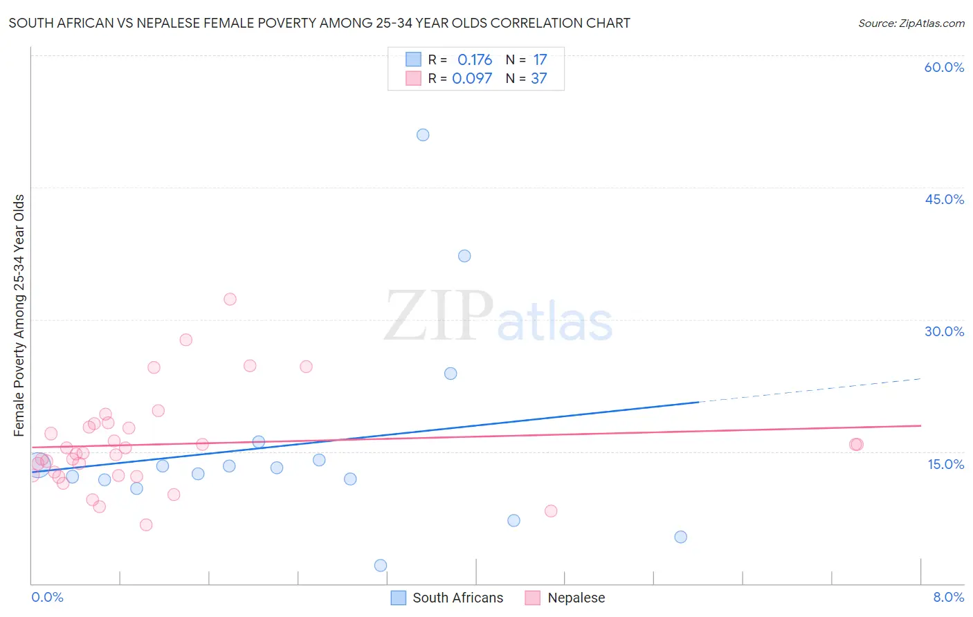 South African vs Nepalese Female Poverty Among 25-34 Year Olds