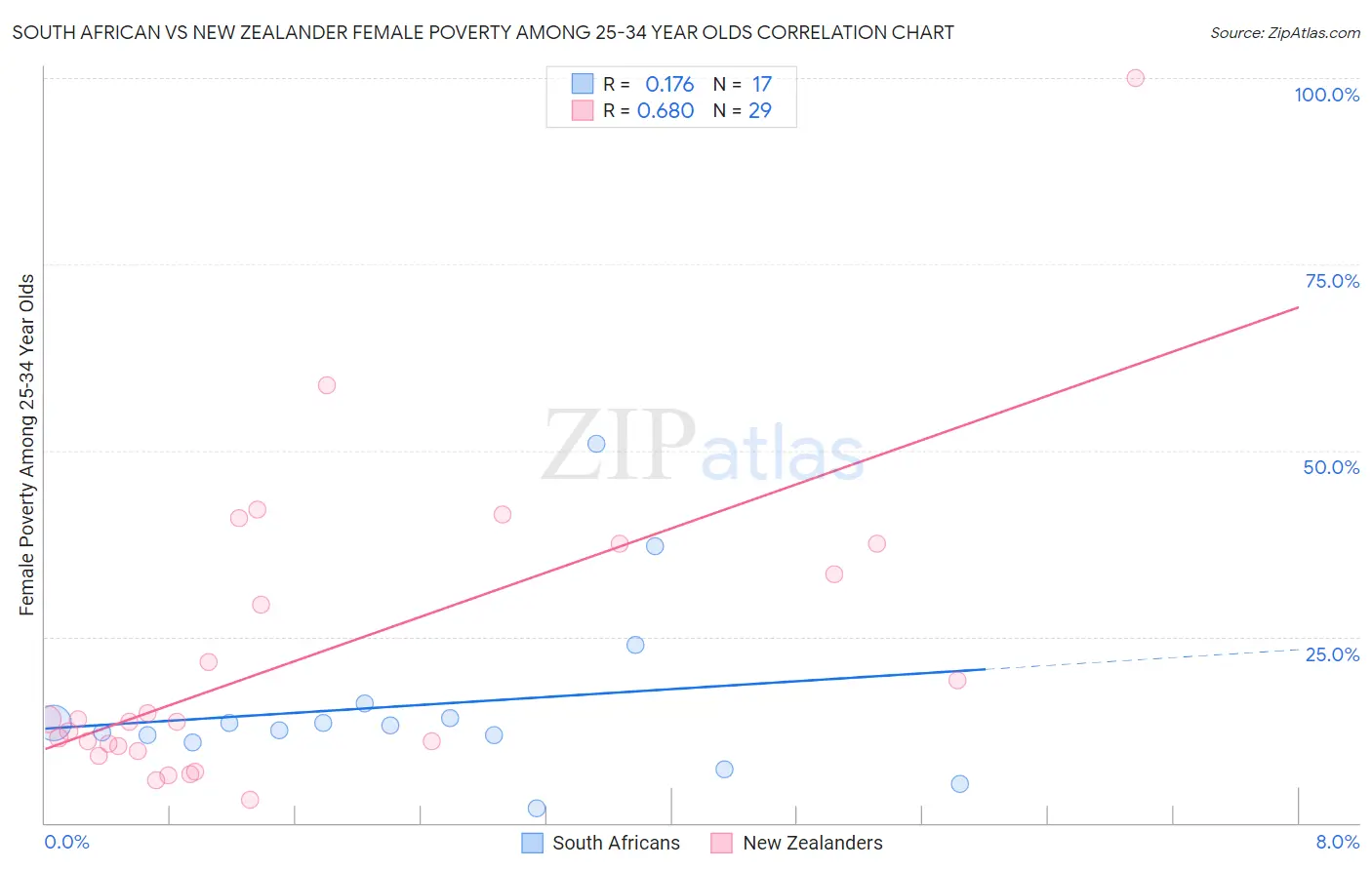 South African vs New Zealander Female Poverty Among 25-34 Year Olds