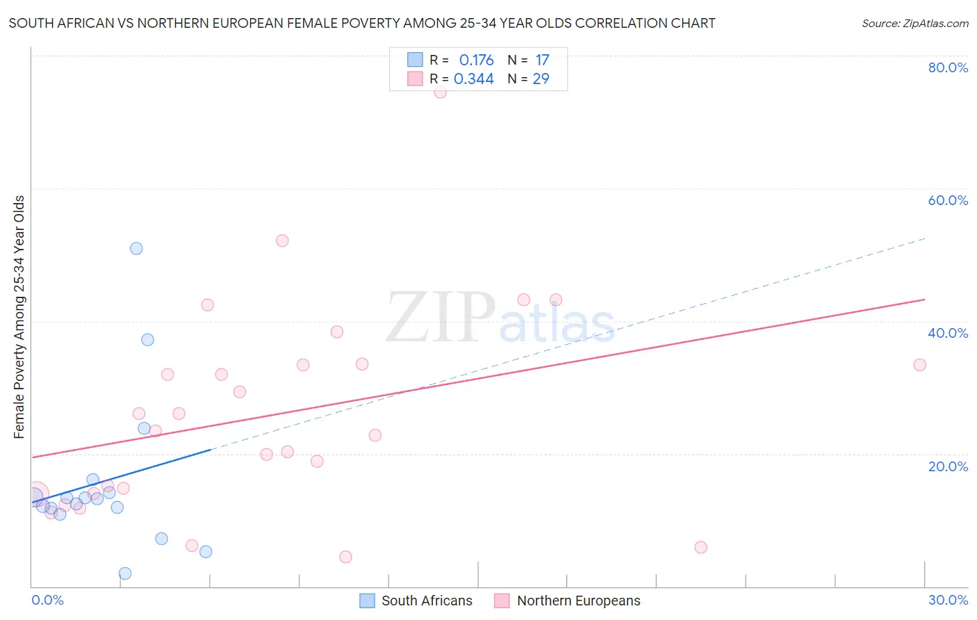 South African vs Northern European Female Poverty Among 25-34 Year Olds