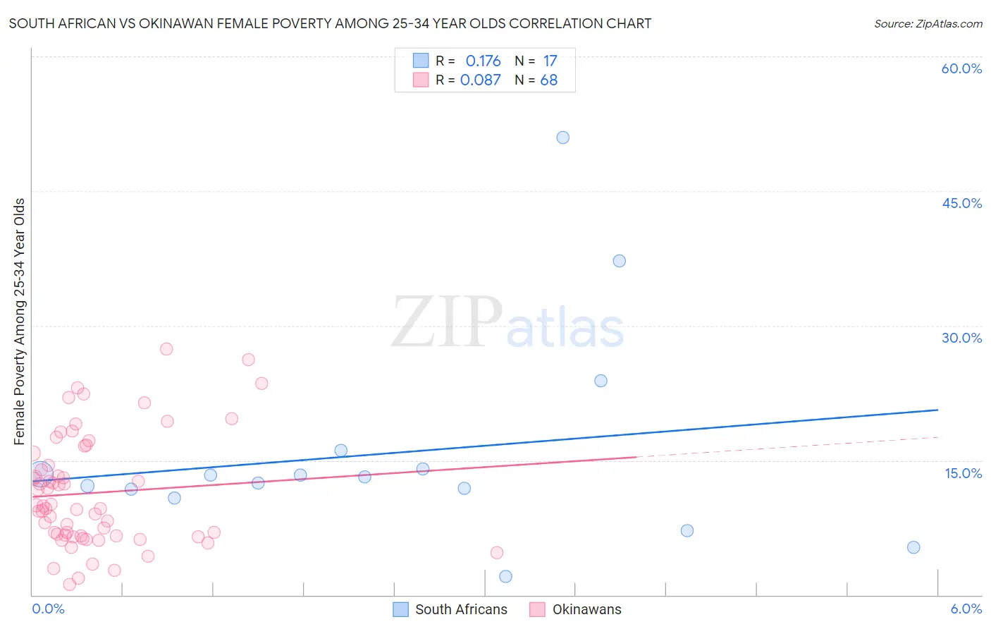 South African vs Okinawan Female Poverty Among 25-34 Year Olds