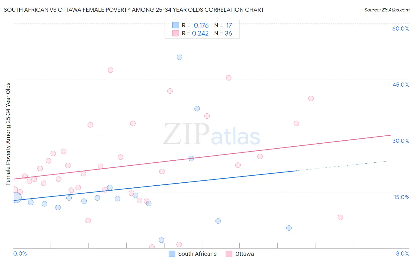 South African vs Ottawa Female Poverty Among 25-34 Year Olds