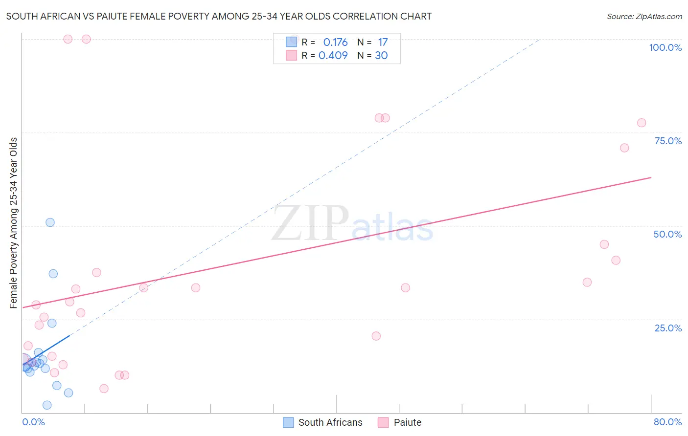 South African vs Paiute Female Poverty Among 25-34 Year Olds