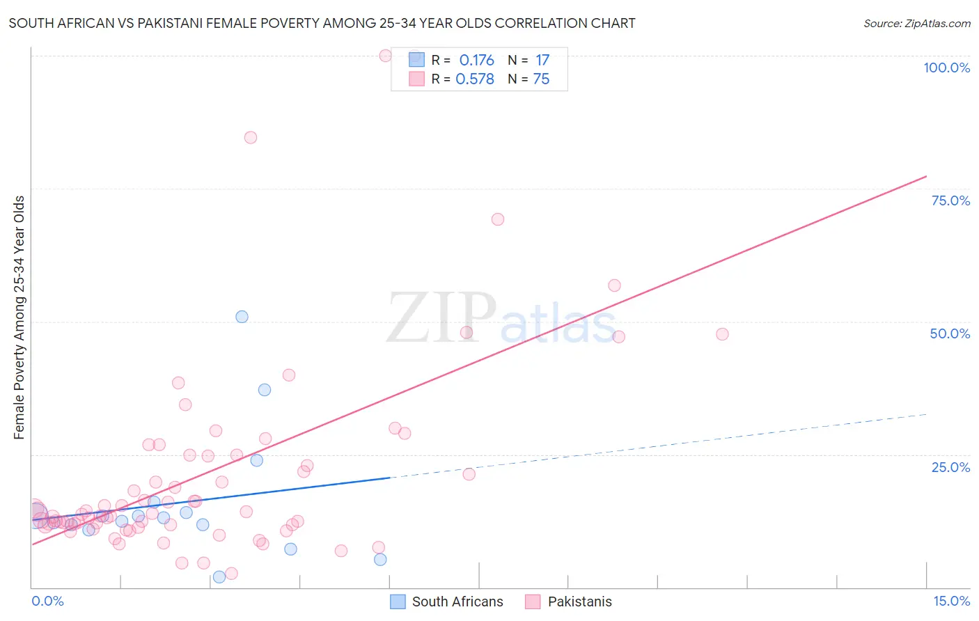 South African vs Pakistani Female Poverty Among 25-34 Year Olds