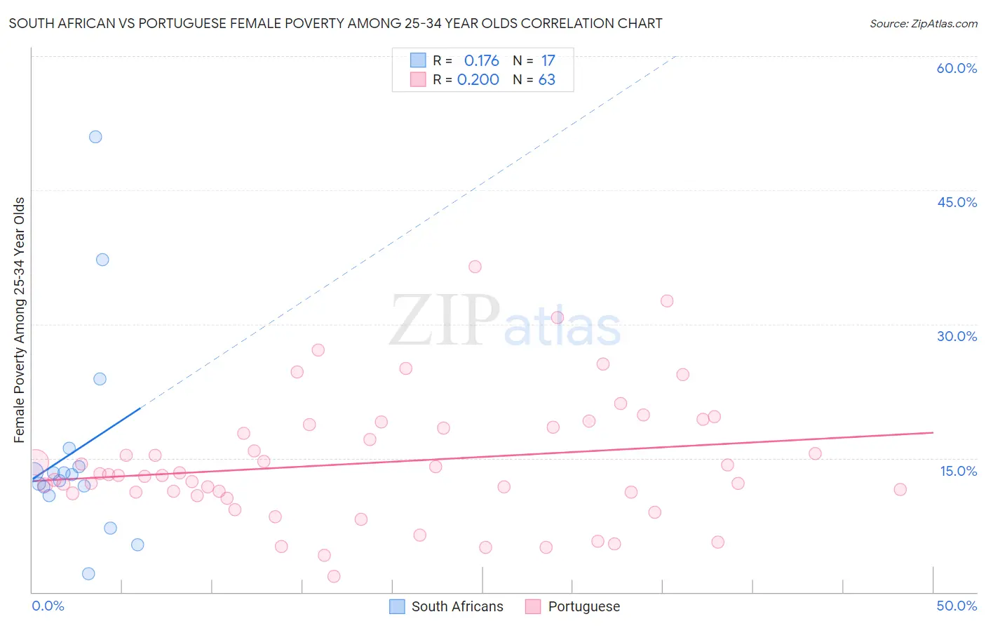 South African vs Portuguese Female Poverty Among 25-34 Year Olds