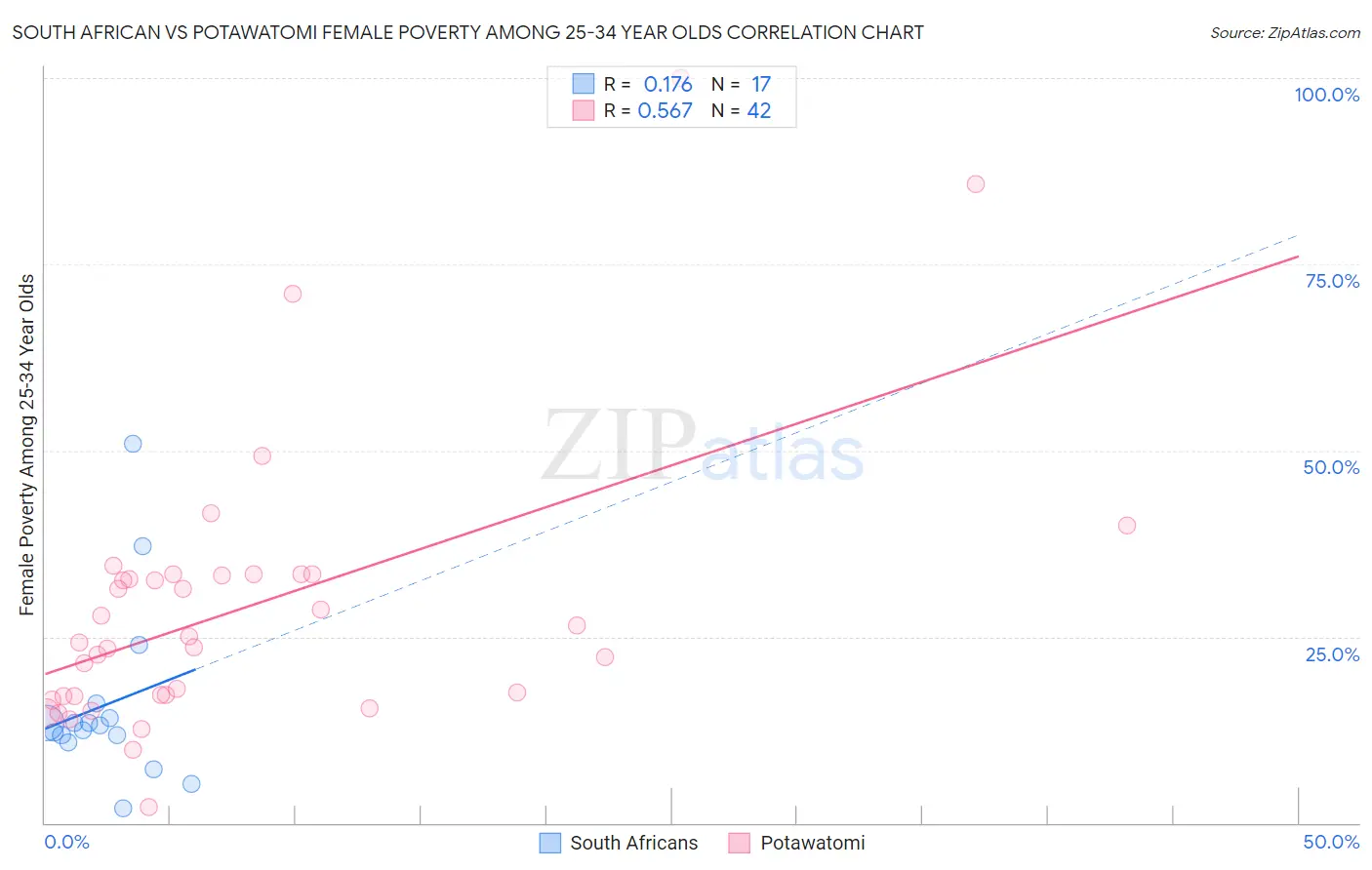 South African vs Potawatomi Female Poverty Among 25-34 Year Olds
