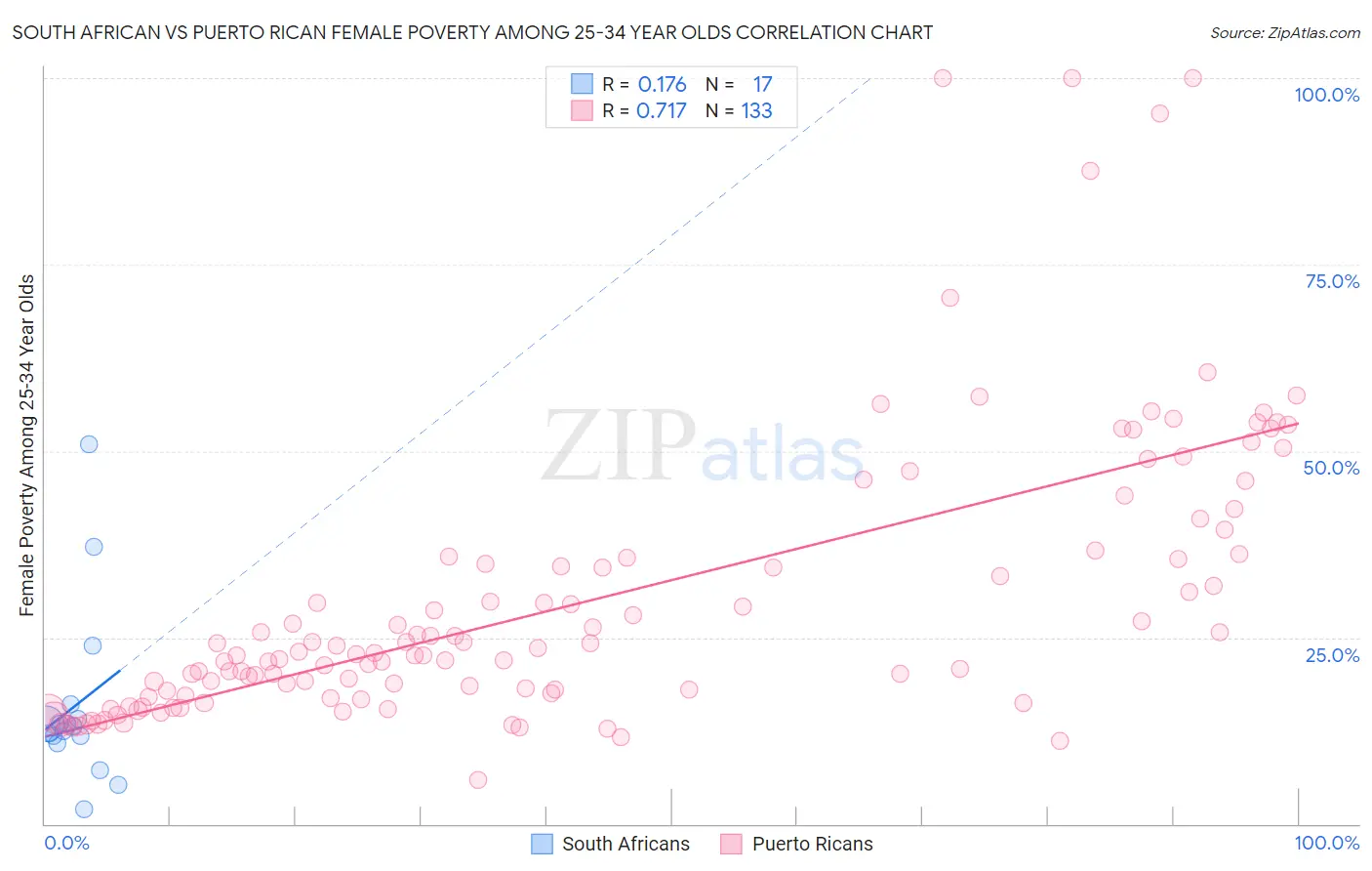 South African vs Puerto Rican Female Poverty Among 25-34 Year Olds