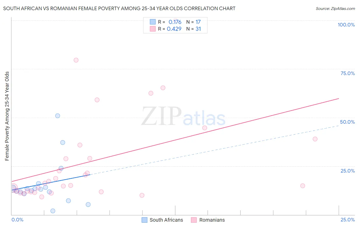 South African vs Romanian Female Poverty Among 25-34 Year Olds