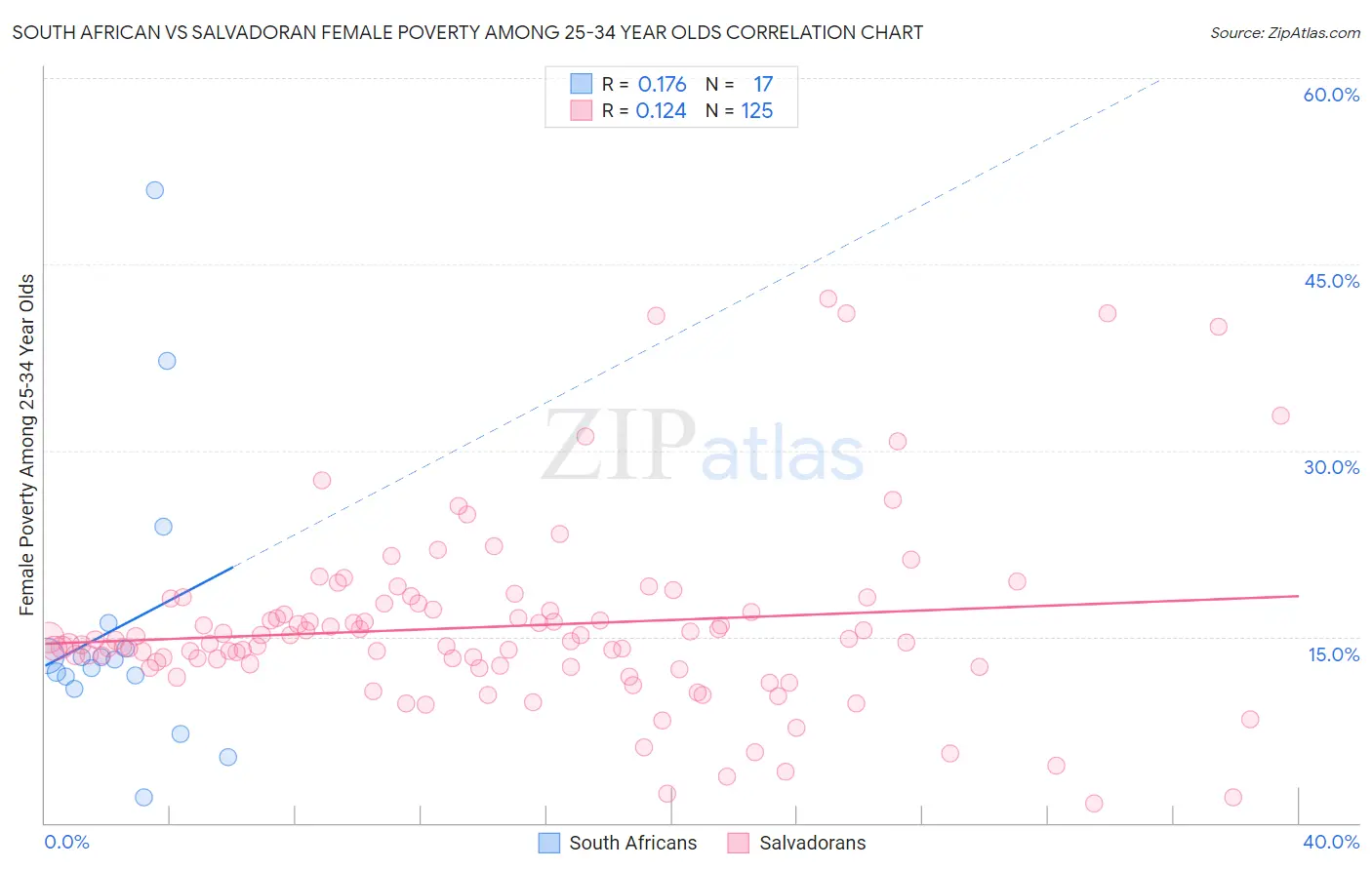 South African vs Salvadoran Female Poverty Among 25-34 Year Olds