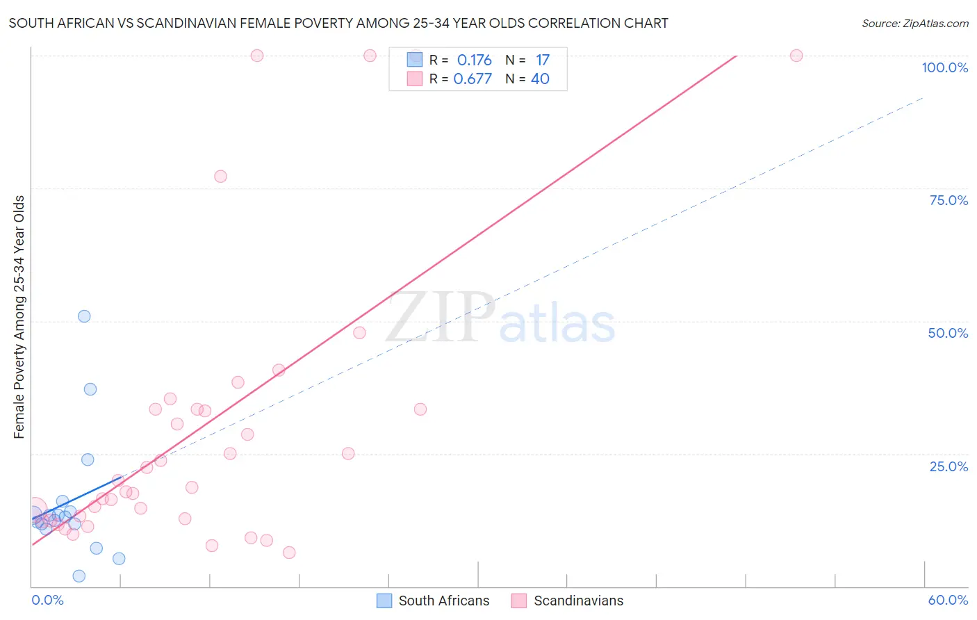 South African vs Scandinavian Female Poverty Among 25-34 Year Olds