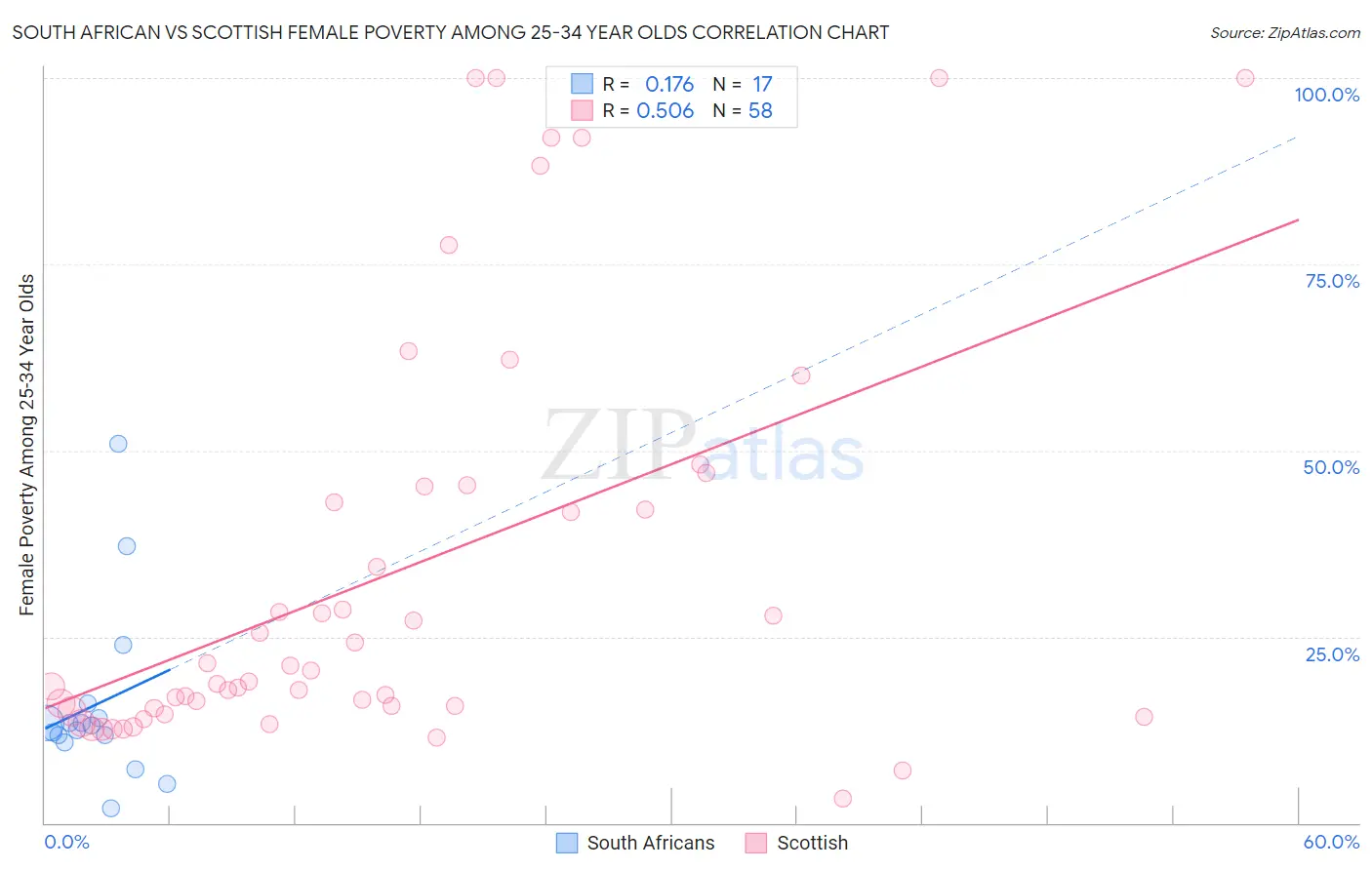 South African vs Scottish Female Poverty Among 25-34 Year Olds
