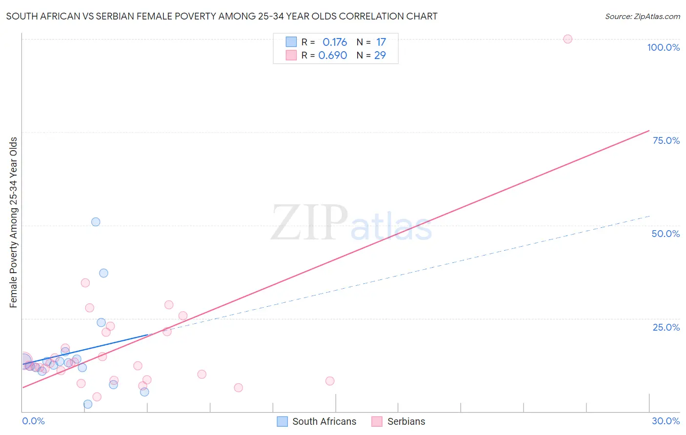 South African vs Serbian Female Poverty Among 25-34 Year Olds