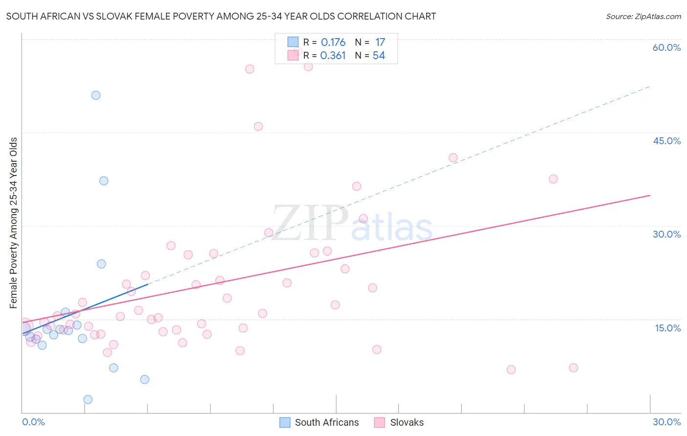 South African vs Slovak Female Poverty Among 25-34 Year Olds