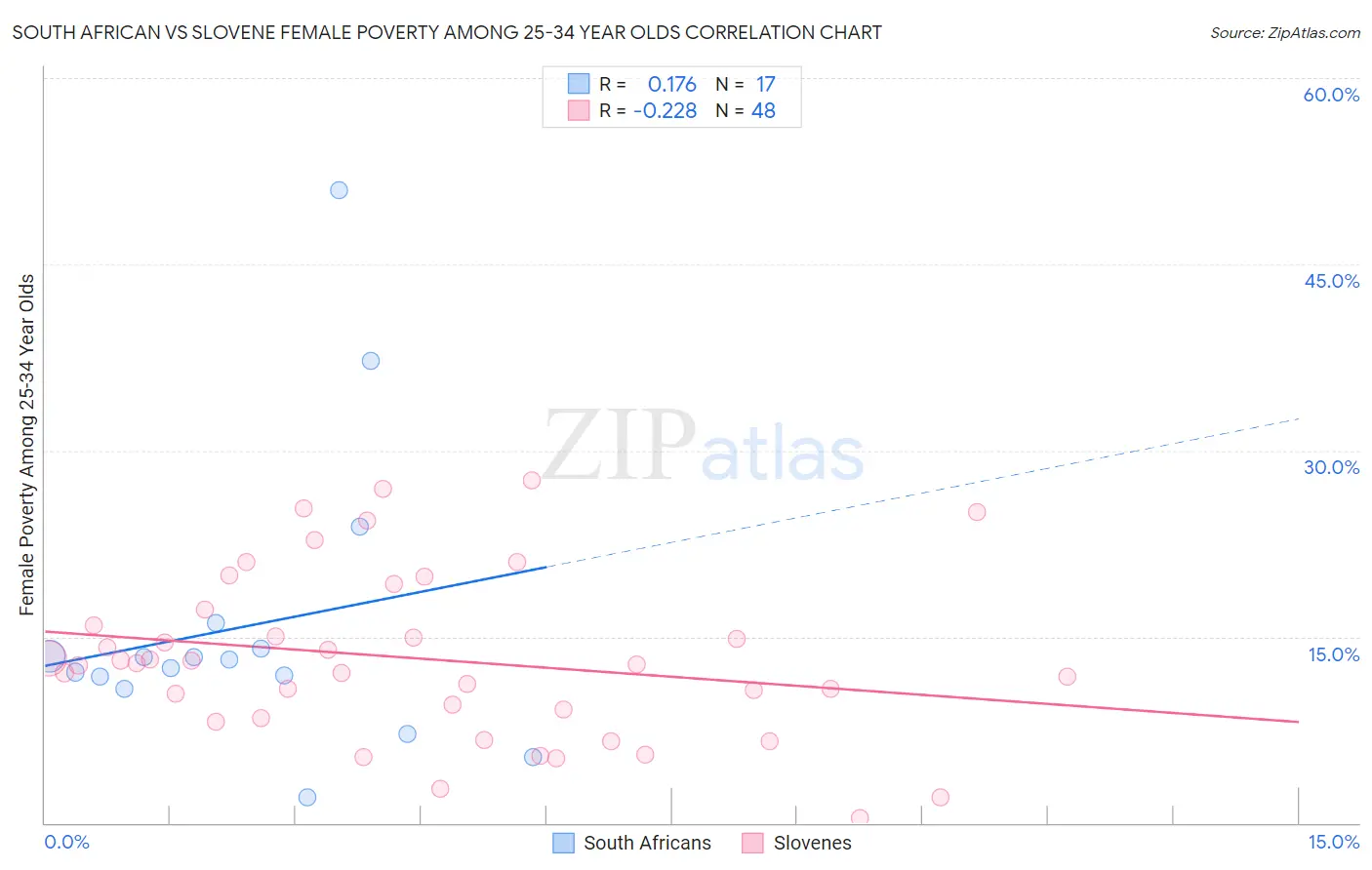 South African vs Slovene Female Poverty Among 25-34 Year Olds