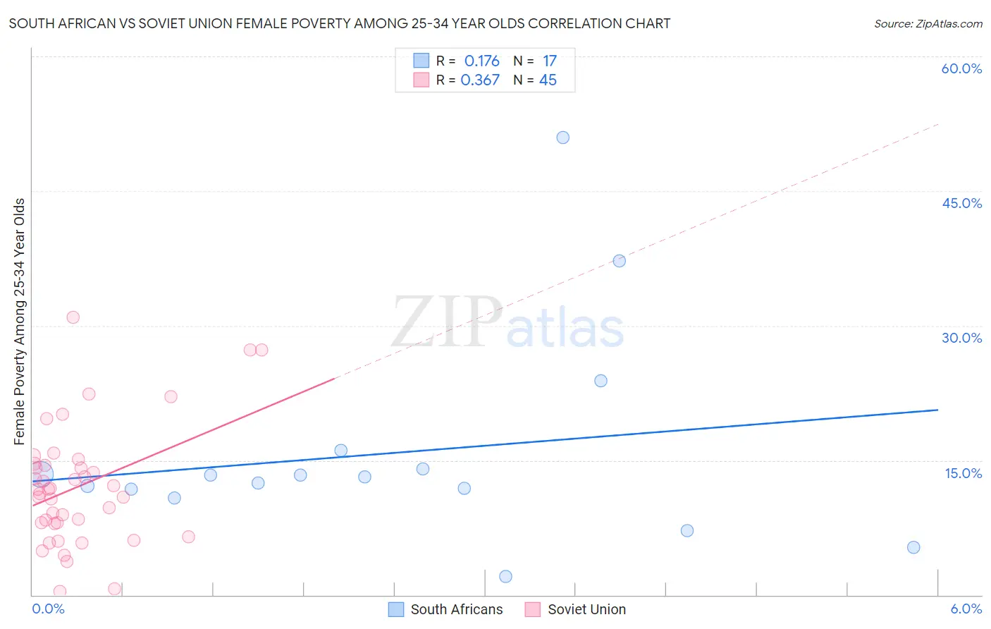 South African vs Soviet Union Female Poverty Among 25-34 Year Olds