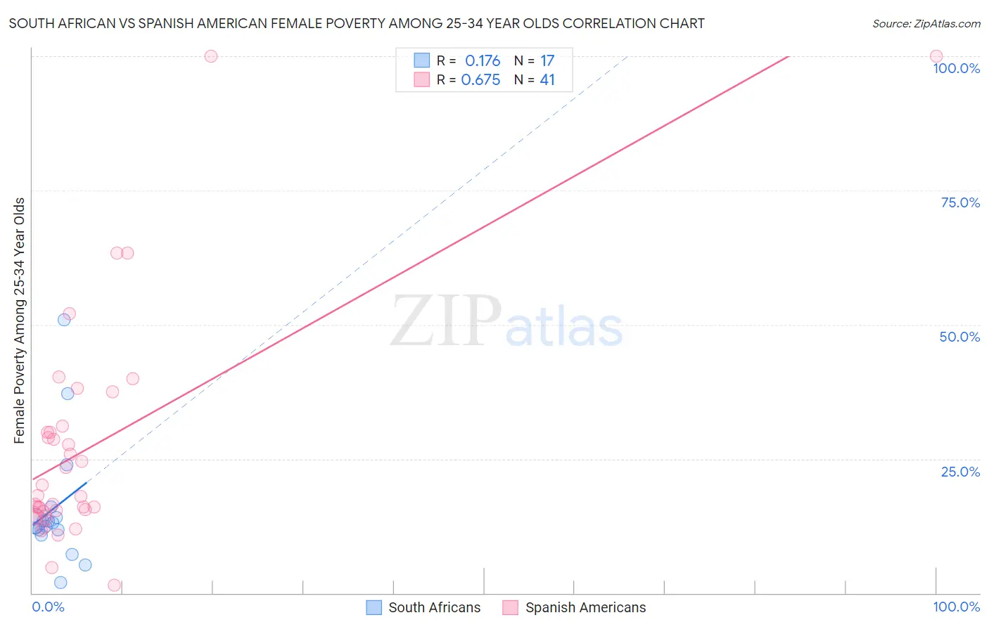 South African vs Spanish American Female Poverty Among 25-34 Year Olds