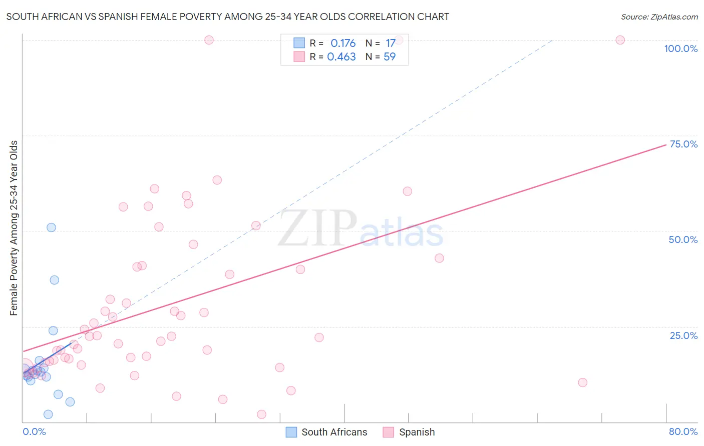 South African vs Spanish Female Poverty Among 25-34 Year Olds