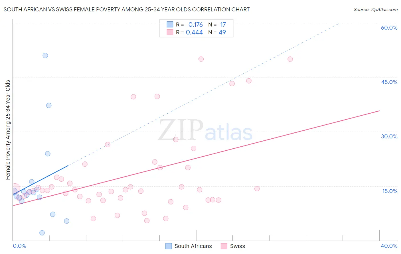 South African vs Swiss Female Poverty Among 25-34 Year Olds