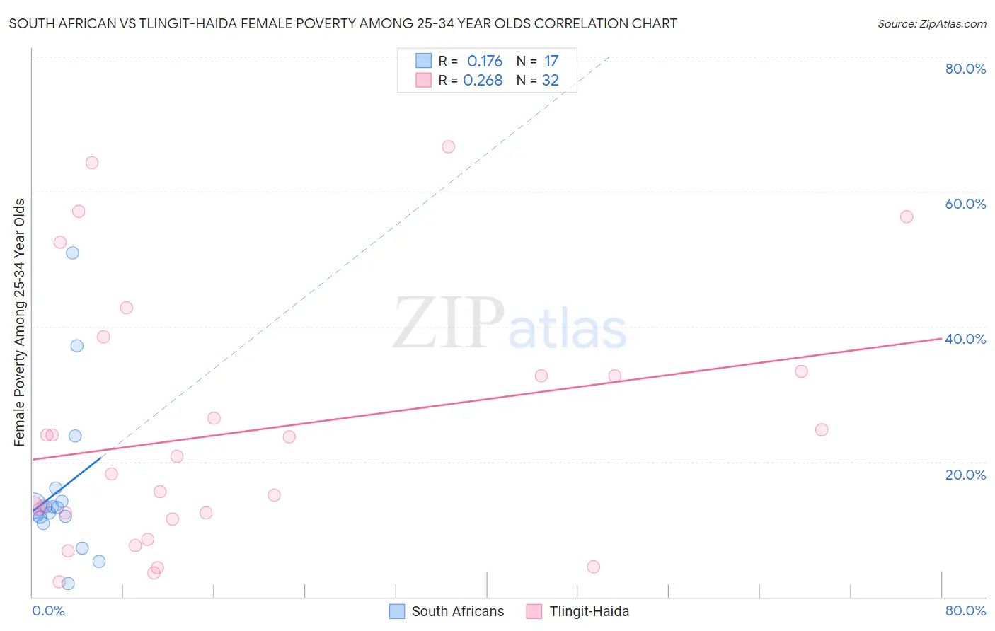 South African vs Tlingit-Haida Female Poverty Among 25-34 Year Olds