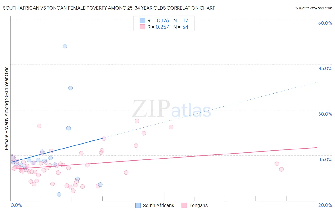 South African vs Tongan Female Poverty Among 25-34 Year Olds