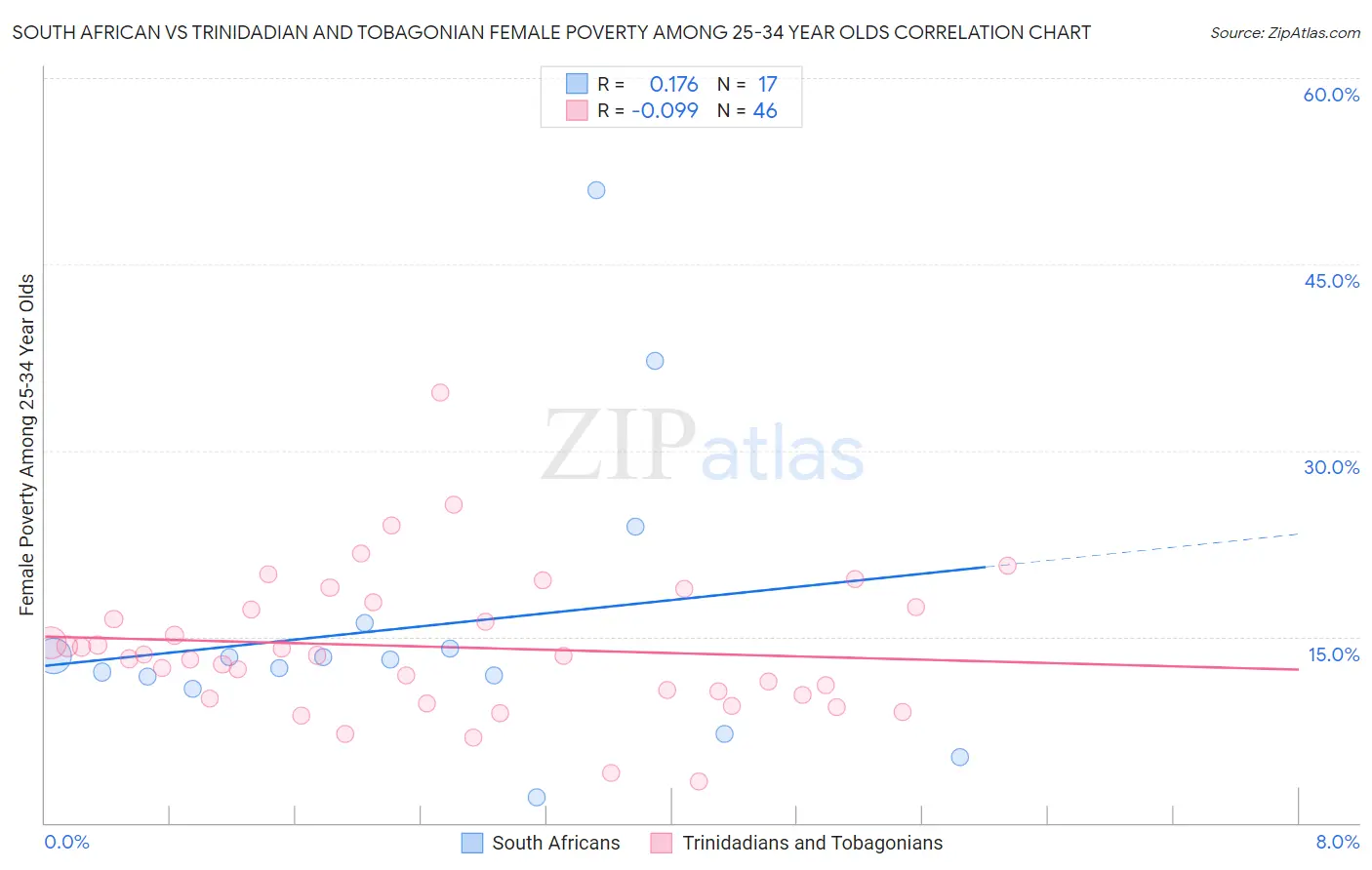 South African vs Trinidadian and Tobagonian Female Poverty Among 25-34 Year Olds