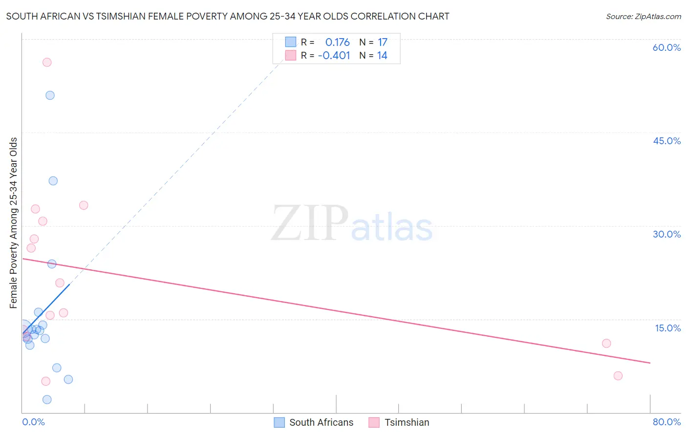South African vs Tsimshian Female Poverty Among 25-34 Year Olds